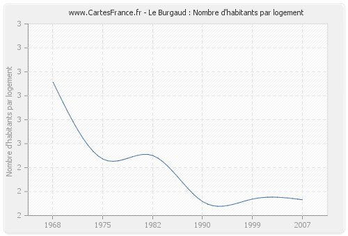 Le Burgaud : Nombre d'habitants par logement